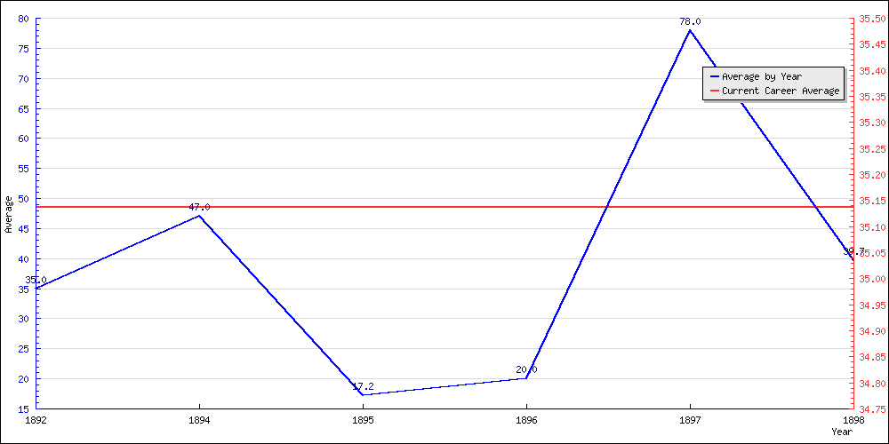 Bowling Average by Year