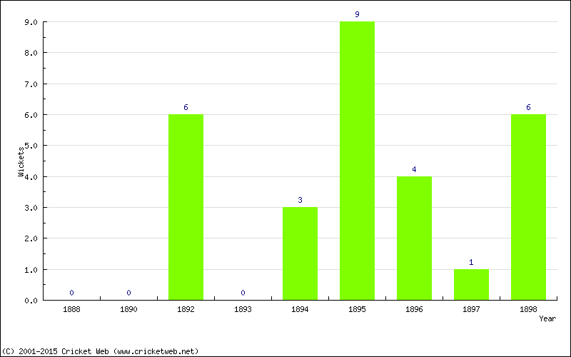 Wickets by Year