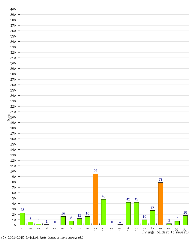 Batting Performance Innings by Innings - Home