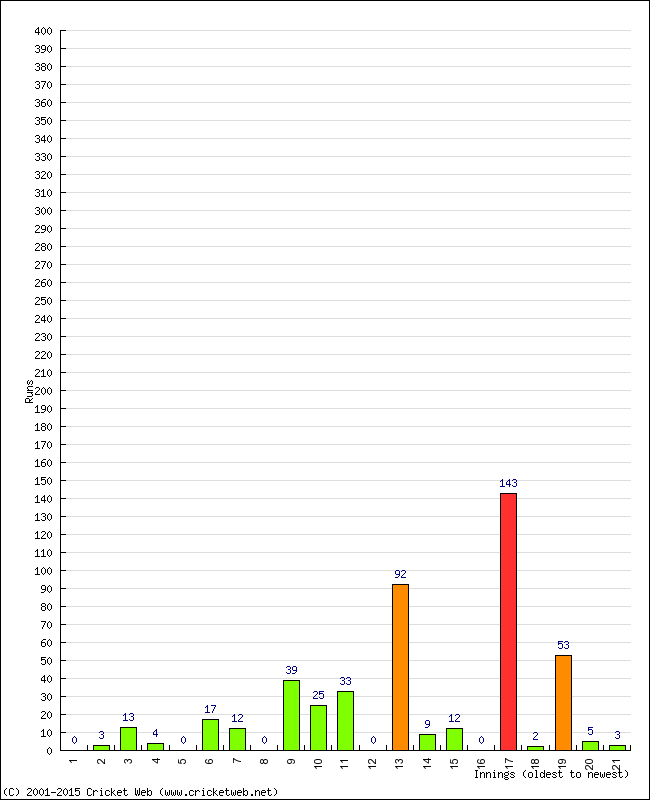 Batting Performance Innings by Innings - Away