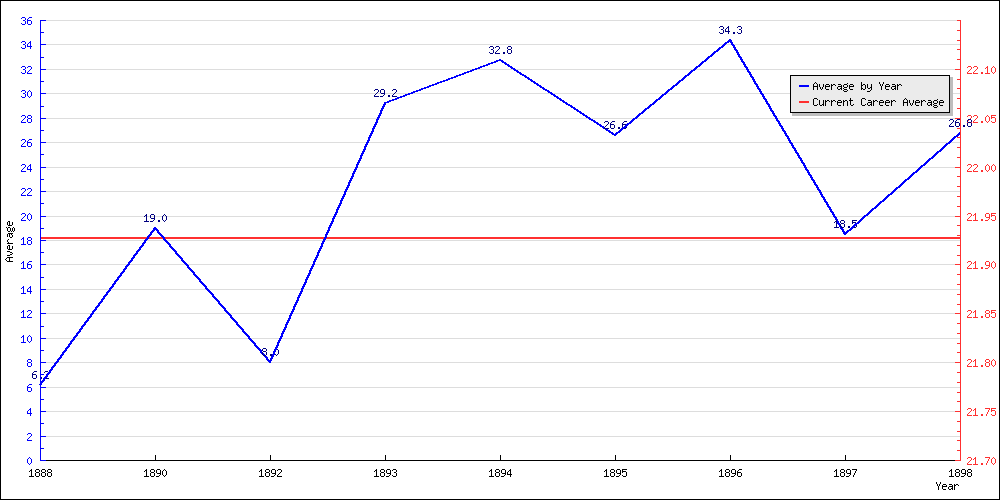 Batting Average by Year