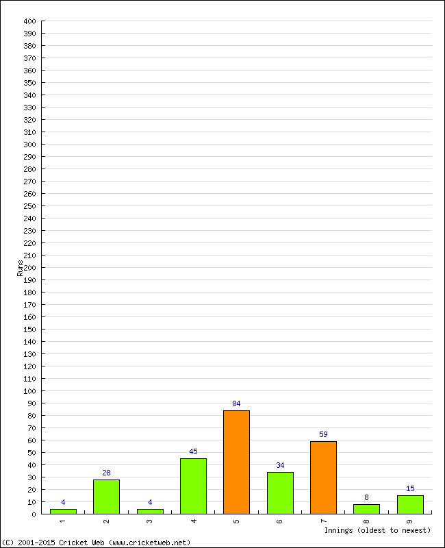 Batting Performance Innings by Innings