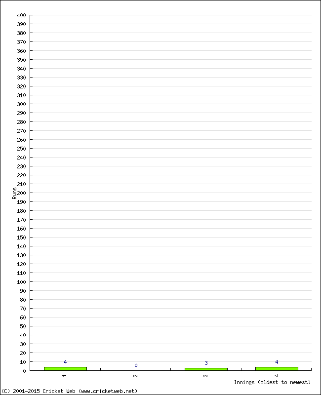 Batting Performance Innings by Innings - Home