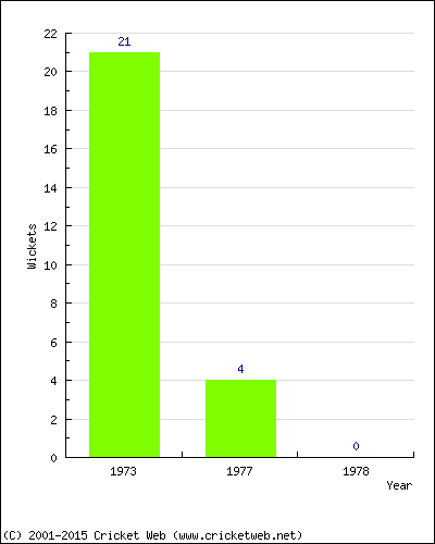 Runs by Year