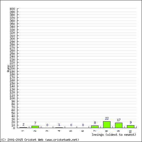 Batting Recent Scores