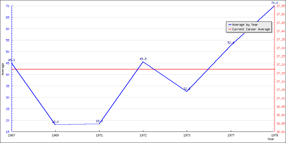 Bowling Average by Year