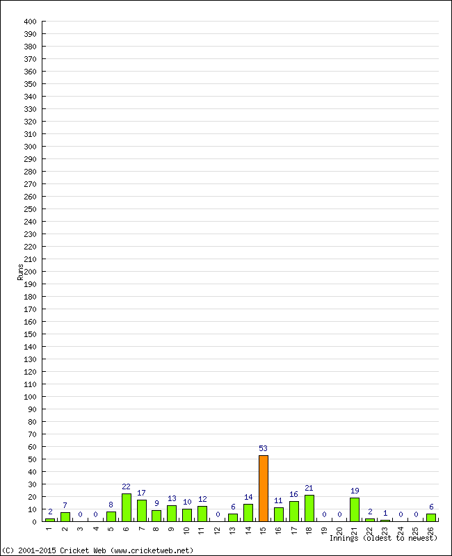 Batting Performance Innings by Innings - Away