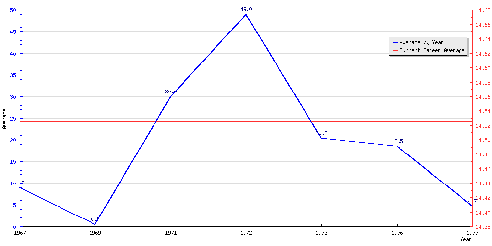 Batting Average by Year