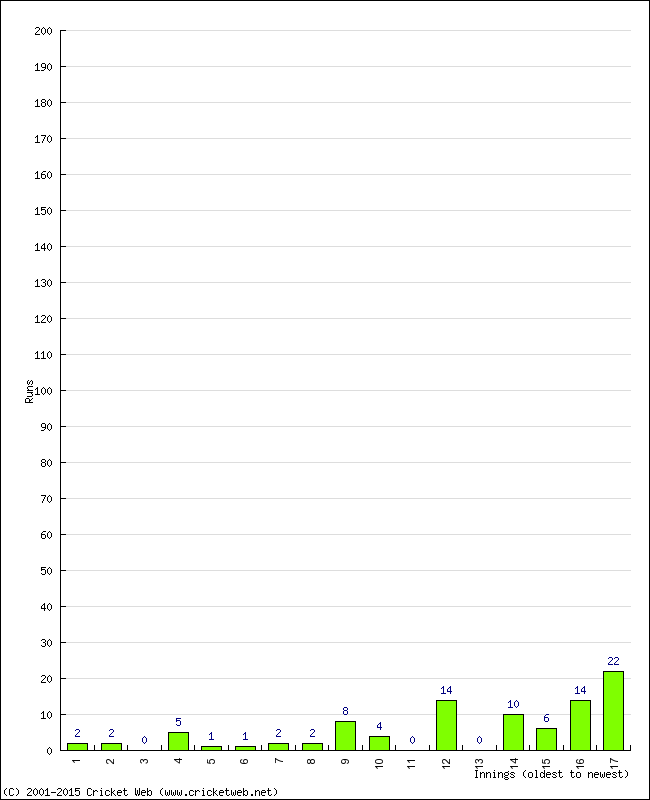 Batting Performance Innings by Innings - Home