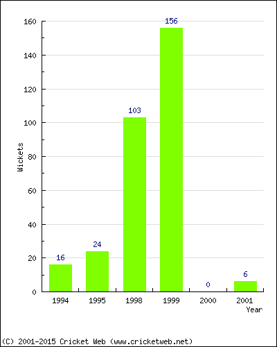 Runs by Year