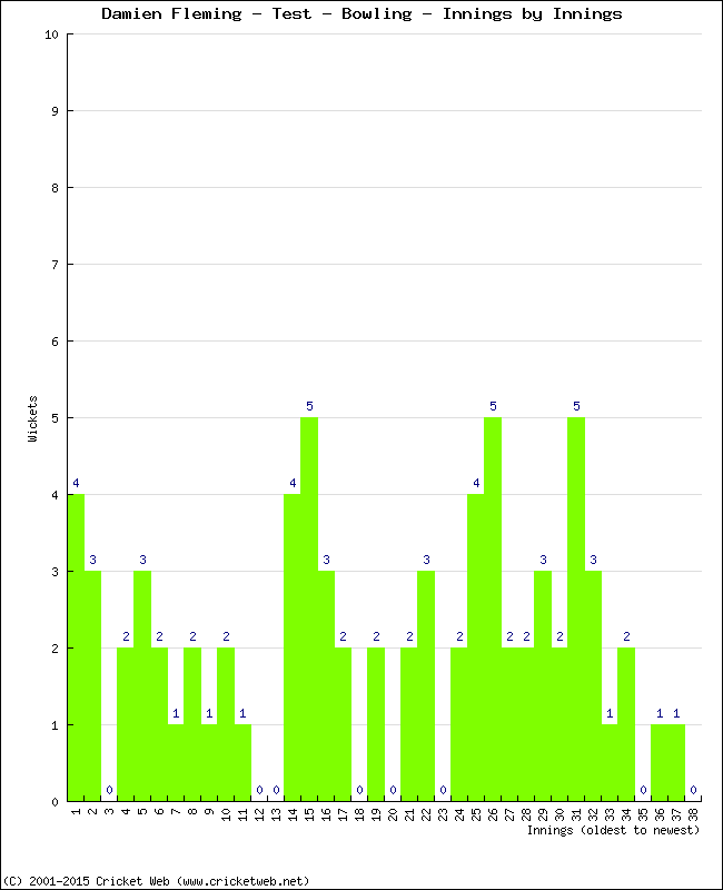 Bowling Performance Innings by Innings