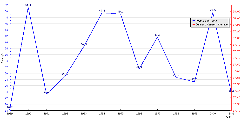 Batting Average by Year