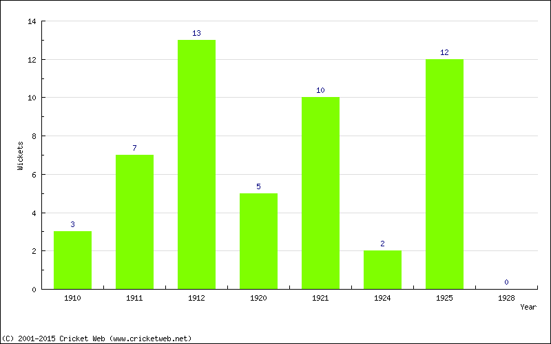 Wickets by Year