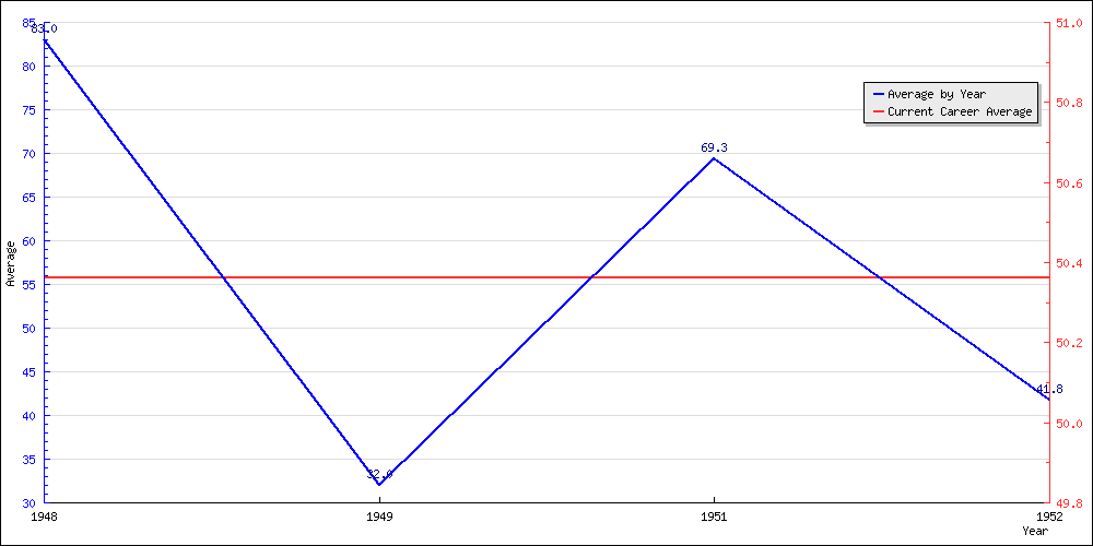 Bowling Average by Year