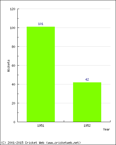 Runs by Year