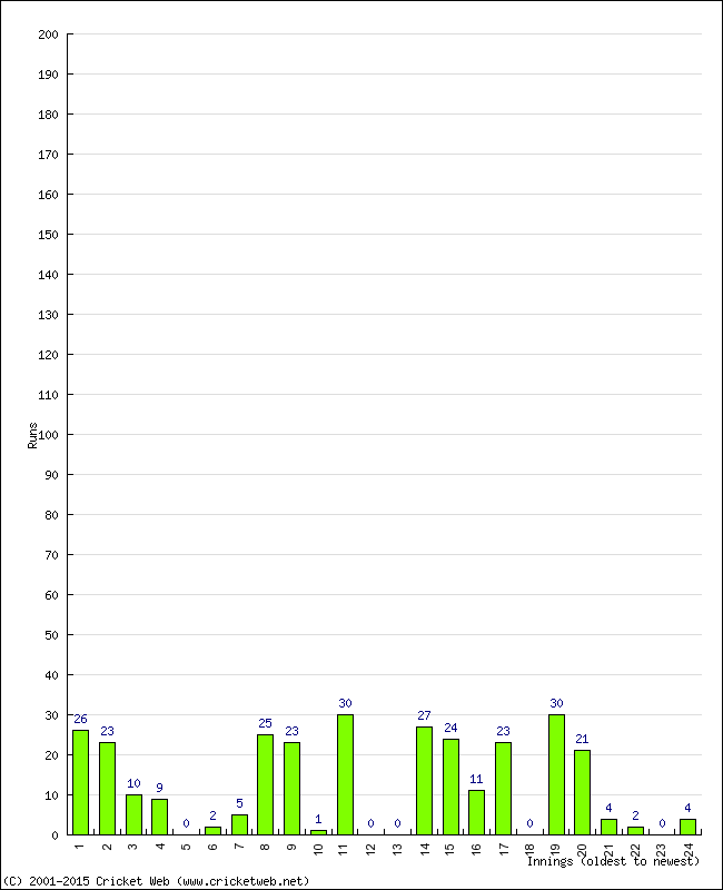 Batting Performance Innings by Innings