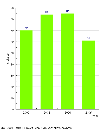 Runs by Year