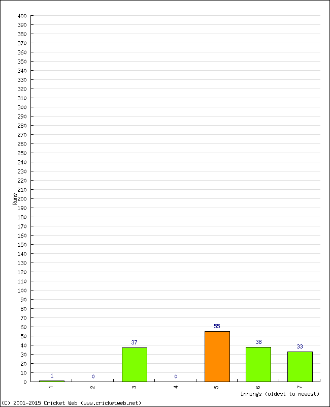 Batting Performance Innings by Innings - Home