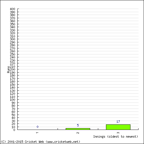 Batting Recent Scores