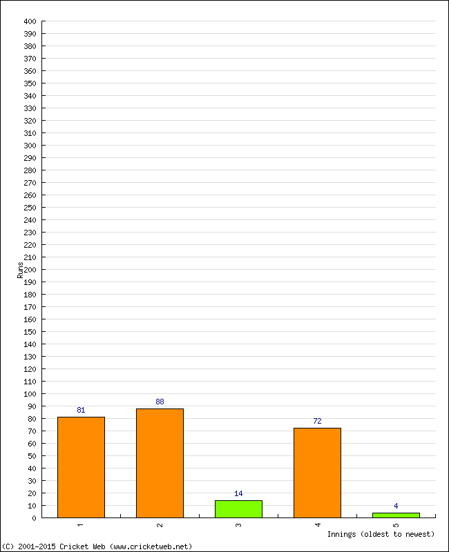 Batting Performance Innings by Innings