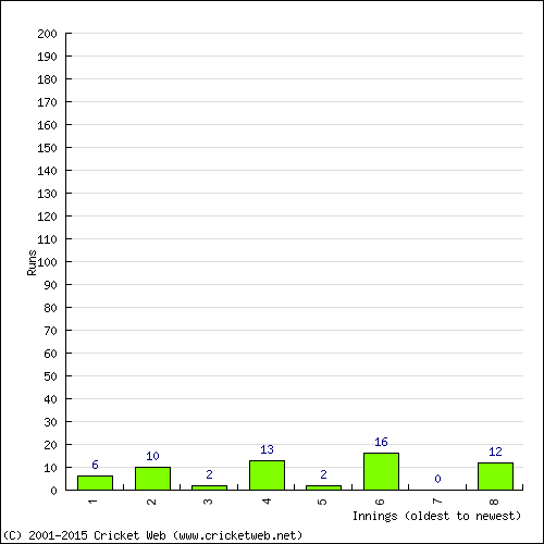 Batting Recent Scores