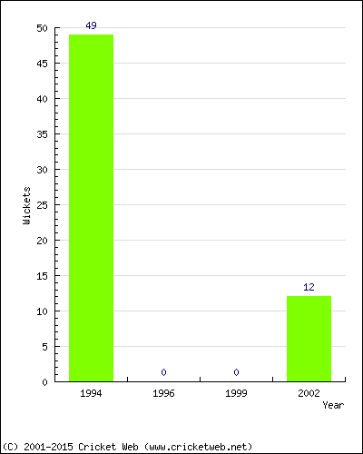 Runs by Year