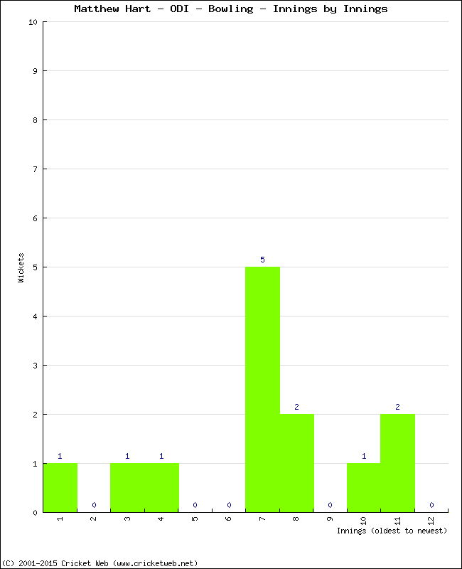 Bowling Performance Innings by Innings