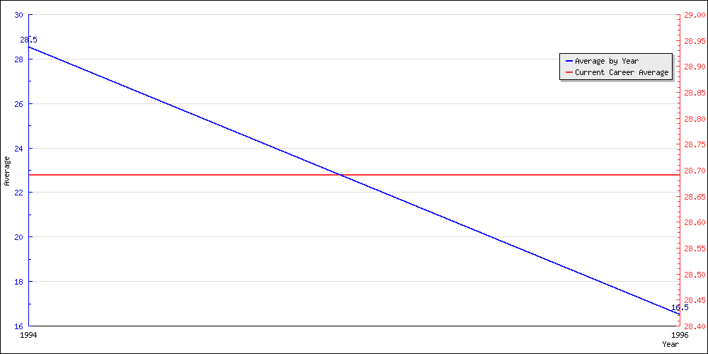 Bowling Average by Year