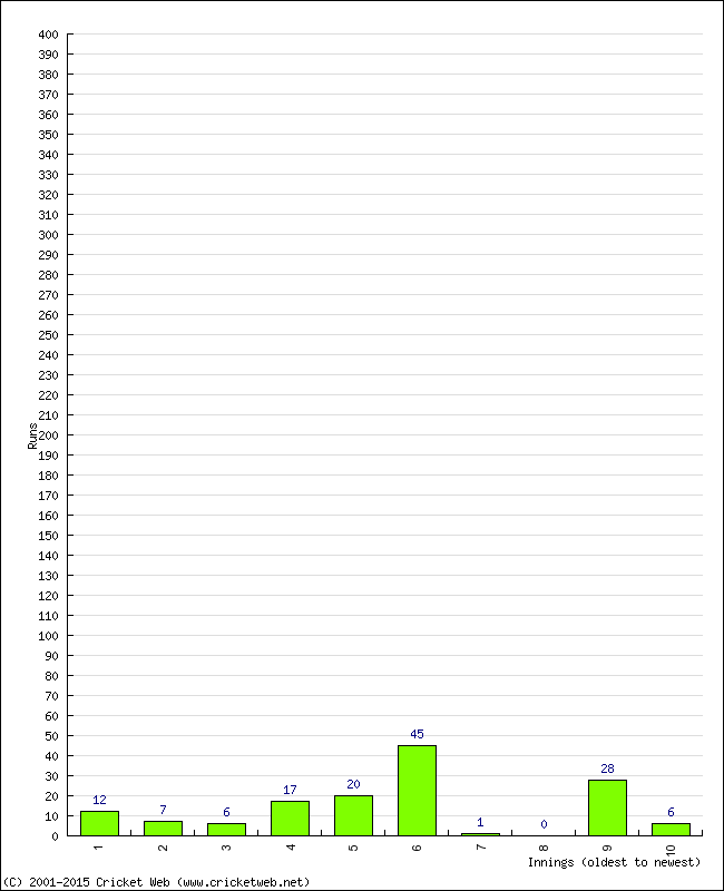 Batting Performance Innings by Innings - Home