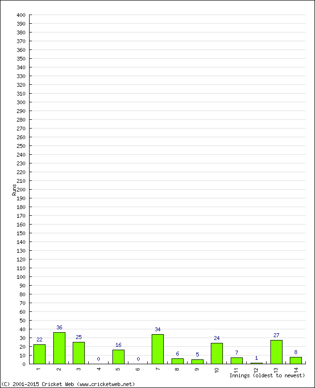 Batting Performance Innings by Innings - Away