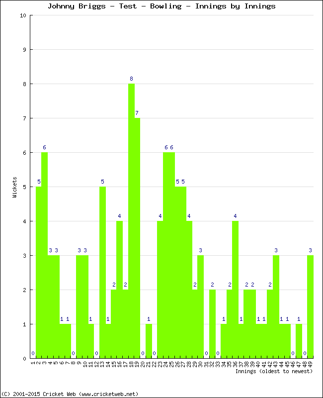 Bowling Performance Innings by Innings