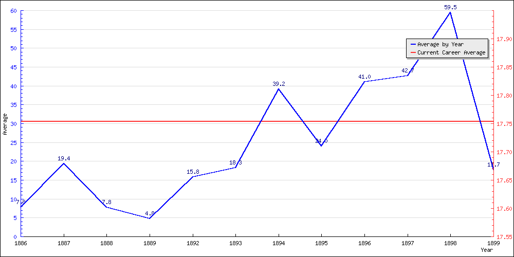 Bowling Average by Year