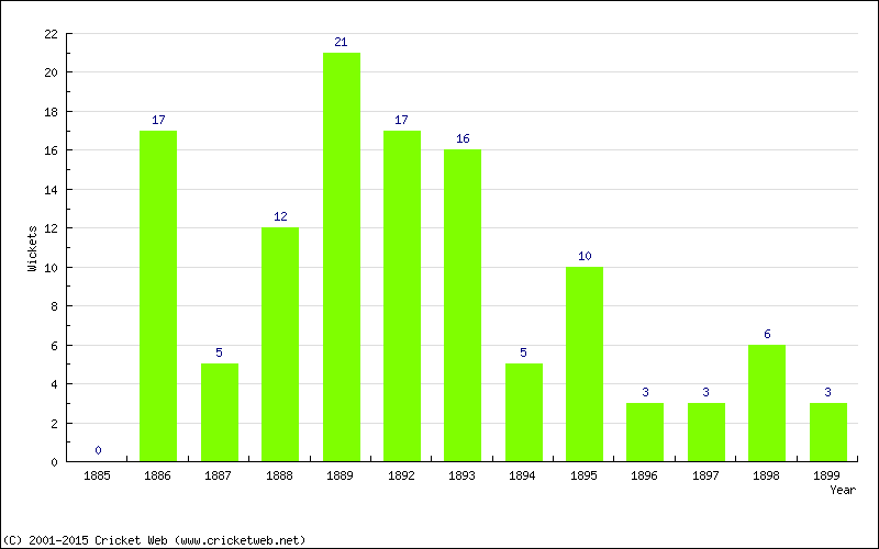 Wickets by Year