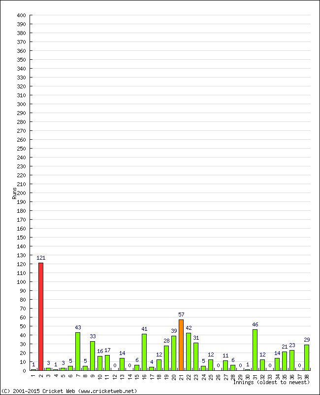 Batting Performance Innings by Innings - Away