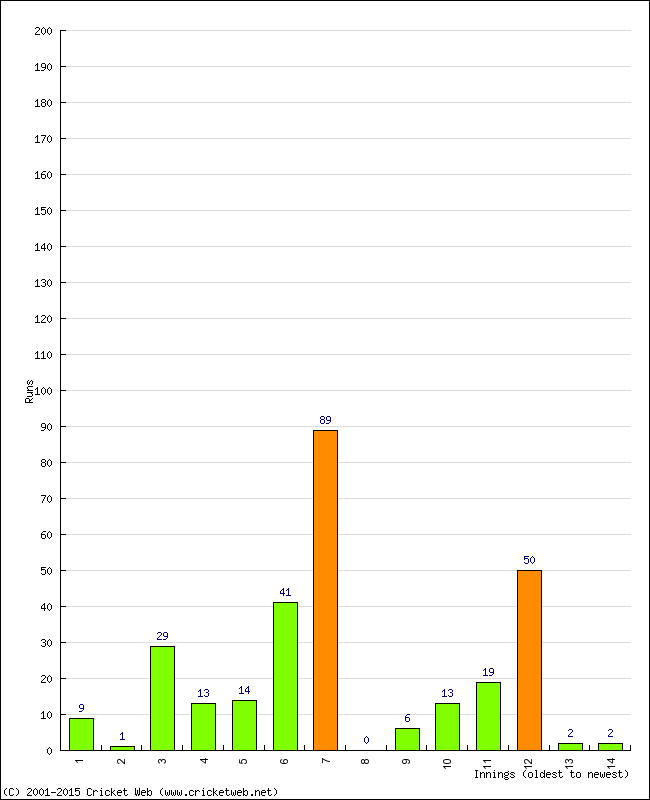 Batting Performance Innings by Innings - Away