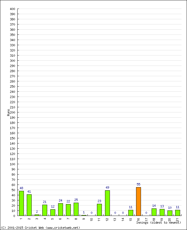 Batting Performance Innings by Innings