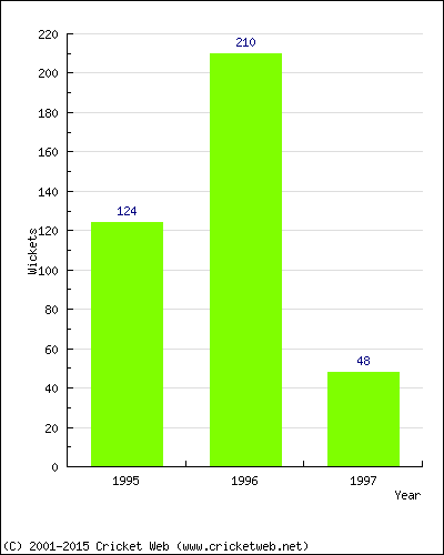 Runs by Year