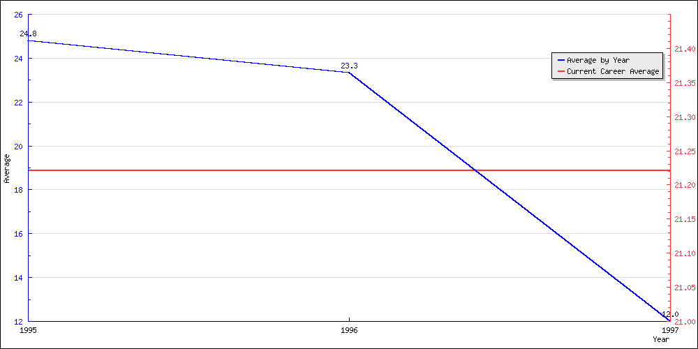 Batting Average by Year