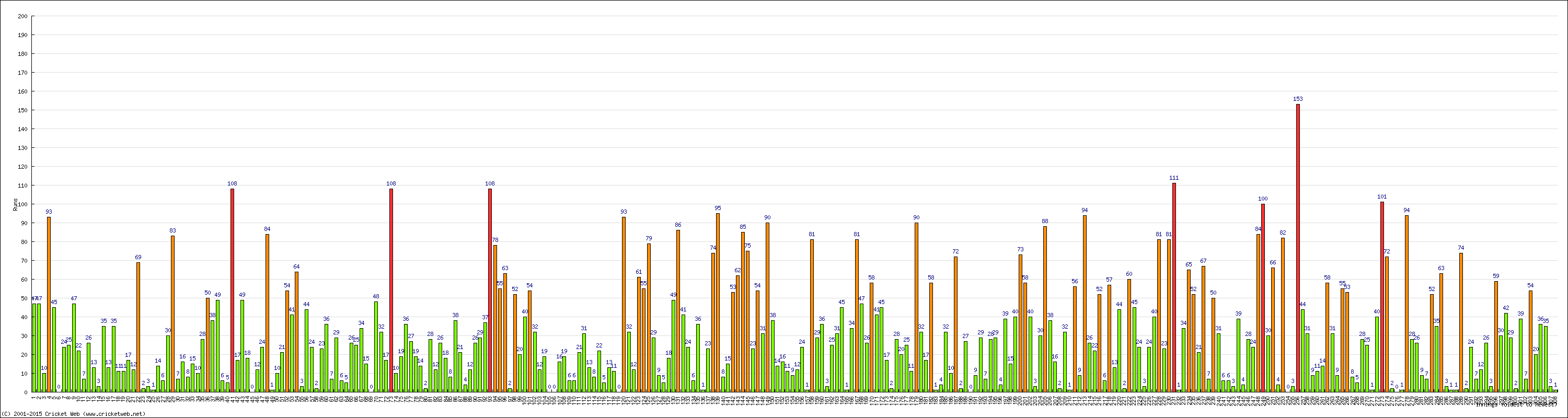 Batting Performance Innings by Innings