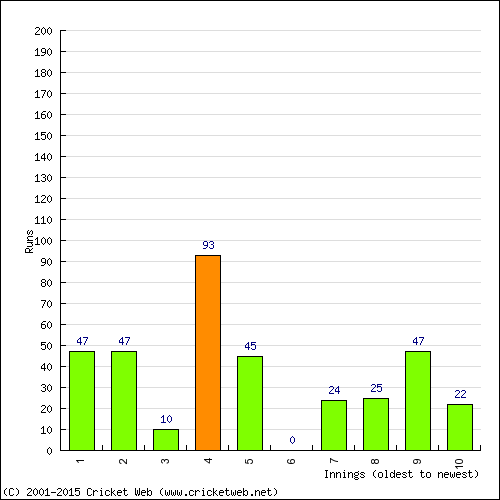 Batting Recent Scores