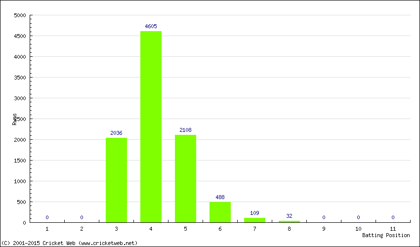 Runs by Batting Position