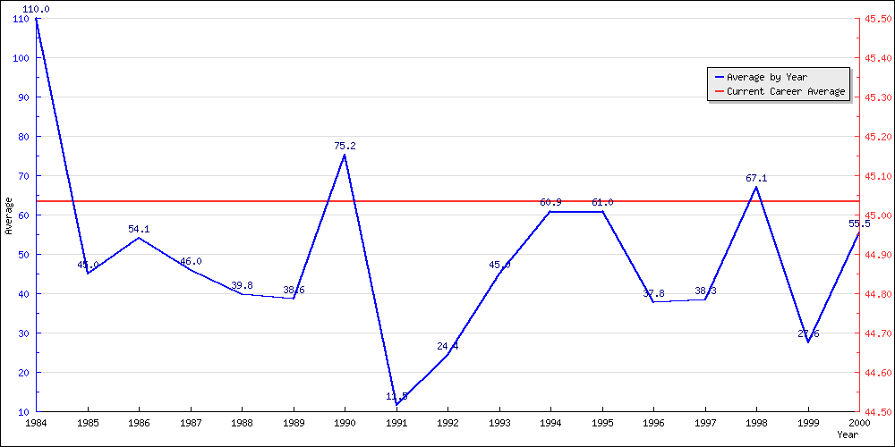 Batting Average by Year