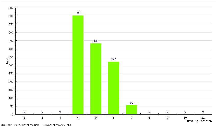 Runs by Batting Position