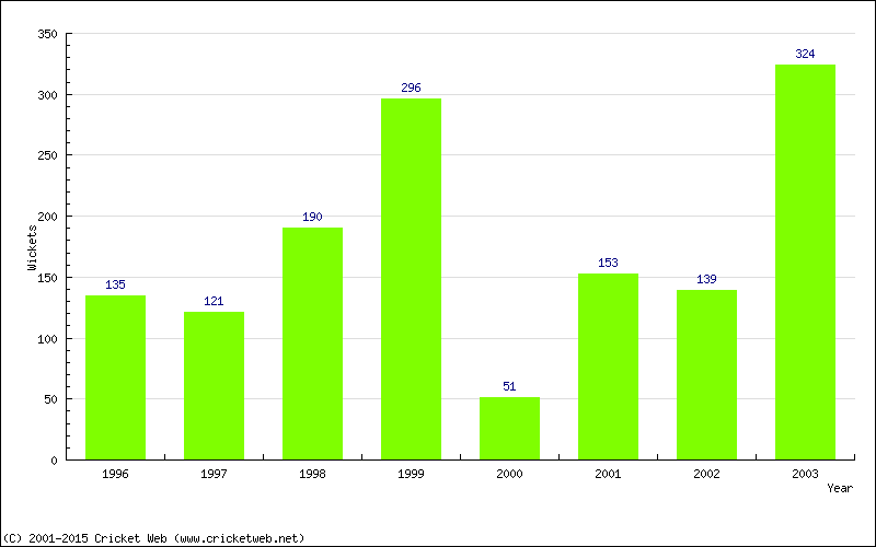 Runs by Year