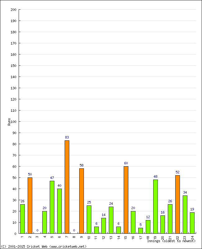 Batting Performance Innings by Innings - Away