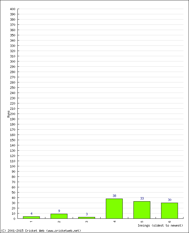 Batting Performance Innings by Innings