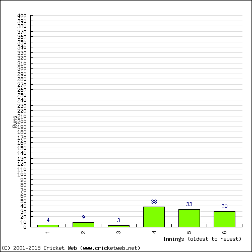 Batting Recent Scores