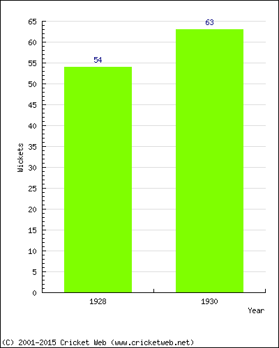 Runs by Year