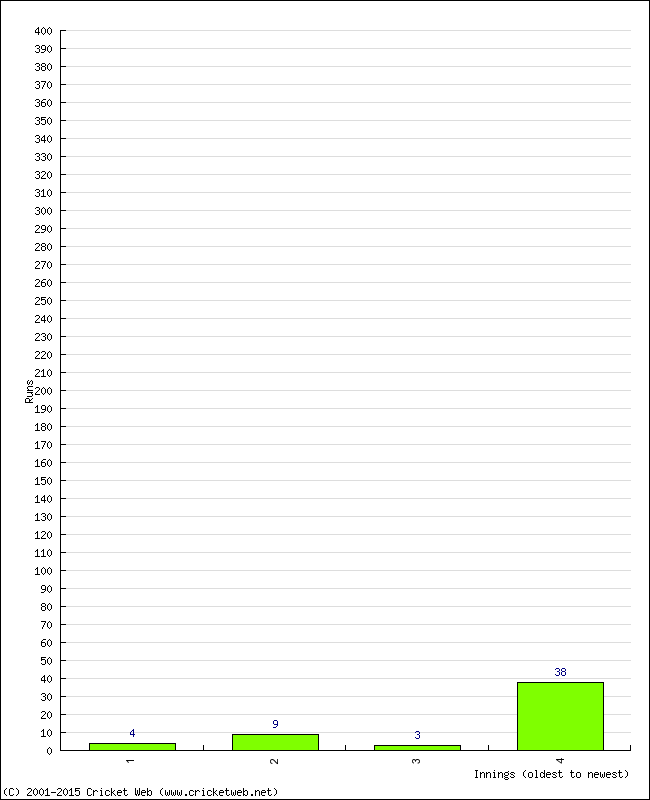 Batting Performance Innings by Innings - Away