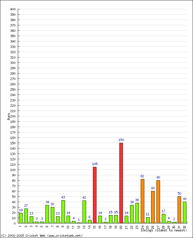 Batting Performance Innings by Innings